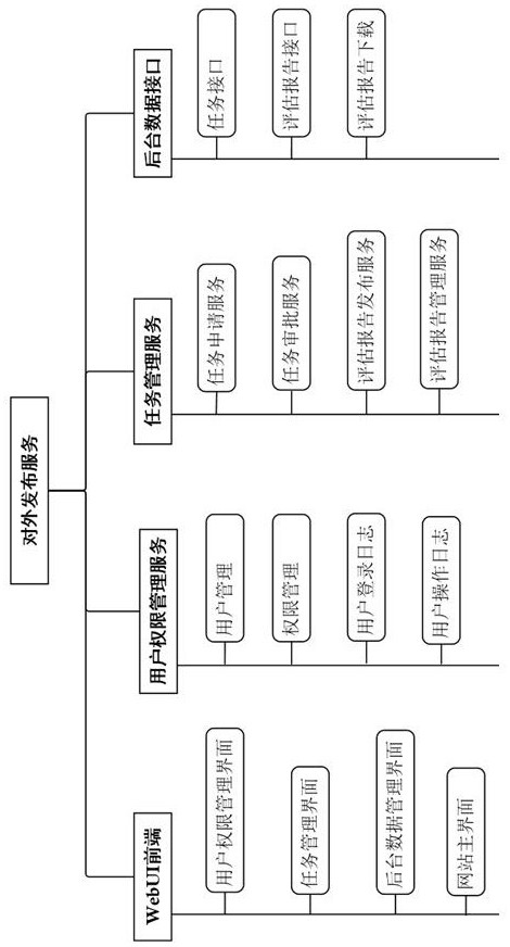 Service external publishing method