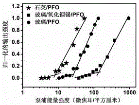 Method for optical loss generated by indium tin oxide/metal electrode to organic laser gain layer