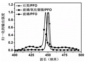 Method for optical loss generated by indium tin oxide/metal electrode to organic laser gain layer