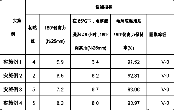 Lithium battery electrolyte-proof flame-retardant adhesive, preparation method thereof, and adhesive tape