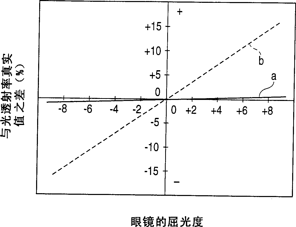 Method and apparatus for measuring light transmissivity