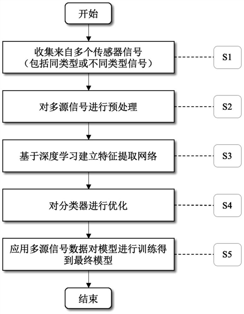 Equipment fault diagnosis method based on multi-source signals and deep learning