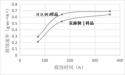 Corrosion-resistant cladding layer powder material and preparation method of cladding layer