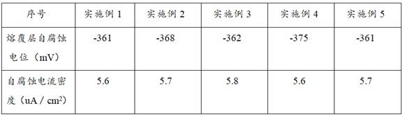 Corrosion-resistant cladding layer powder material and preparation method of cladding layer