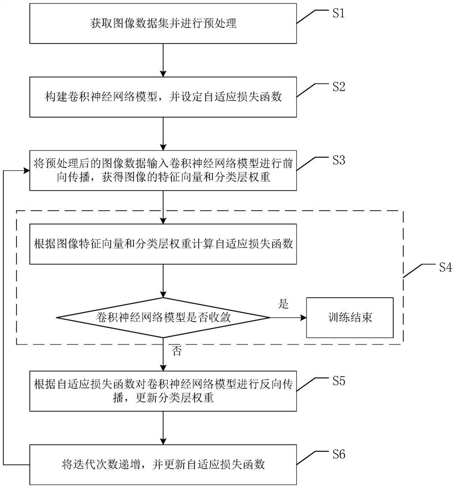 Self-adaptive neural network training method for image recognition