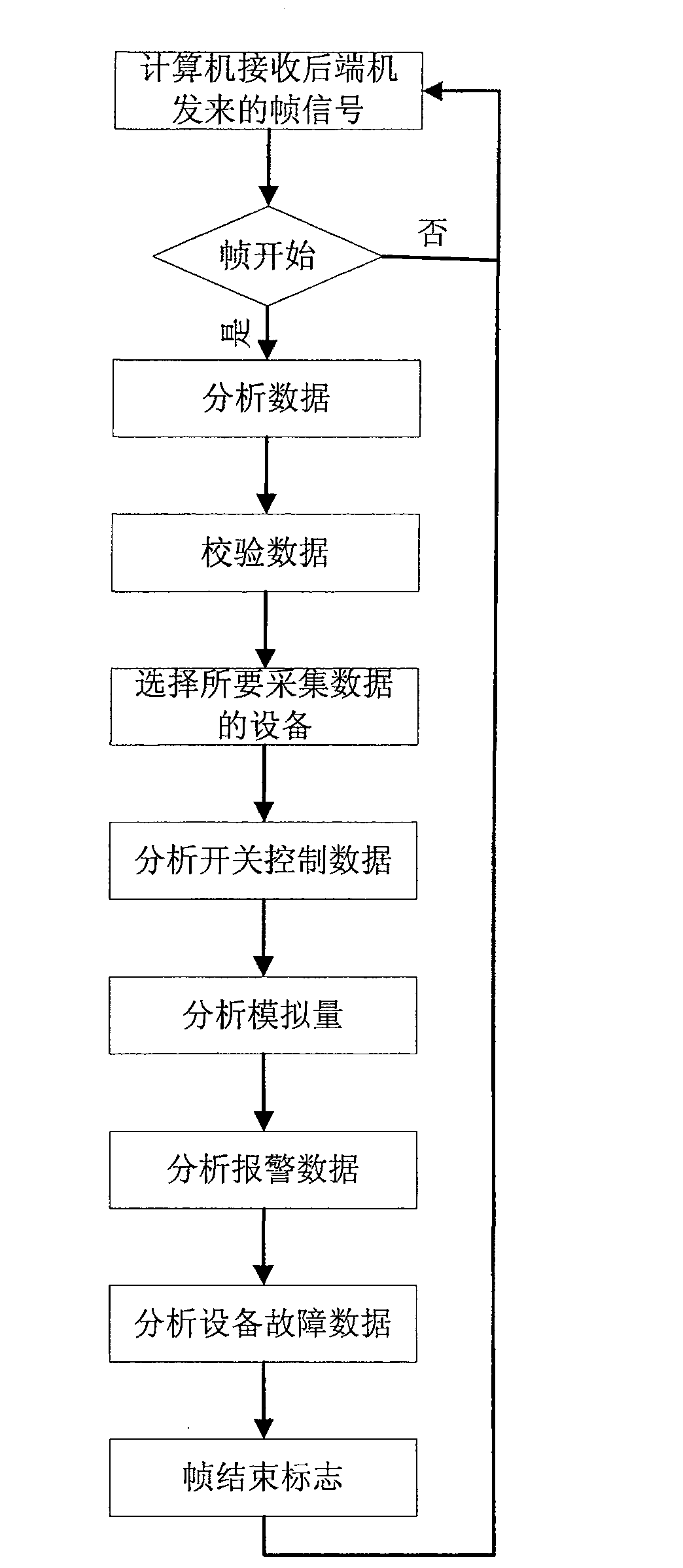 Universal monitoring system interface control system