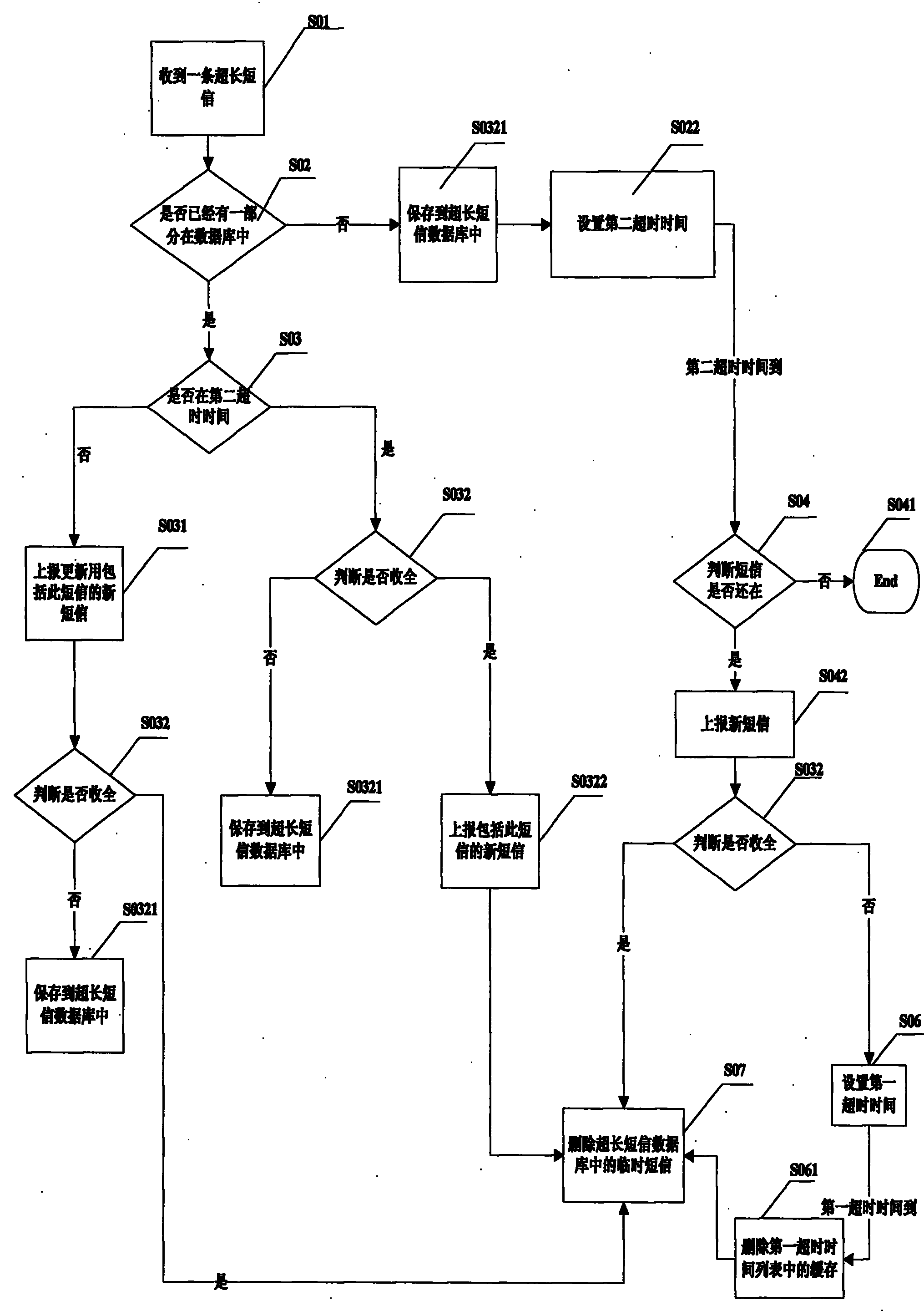 Ultralong short message processing method and mobile communication terminal