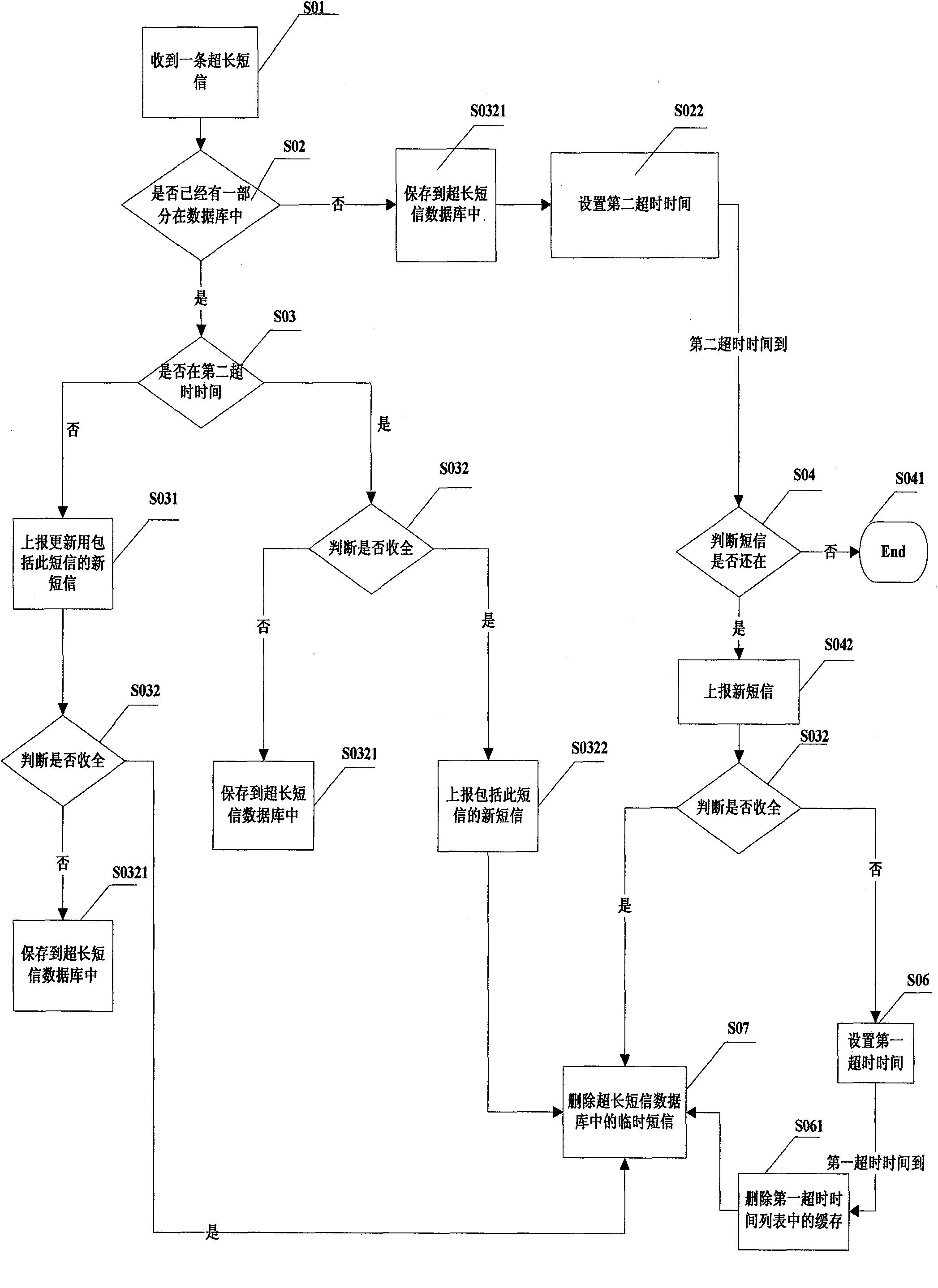 Ultralong short message processing method and mobile communication terminal