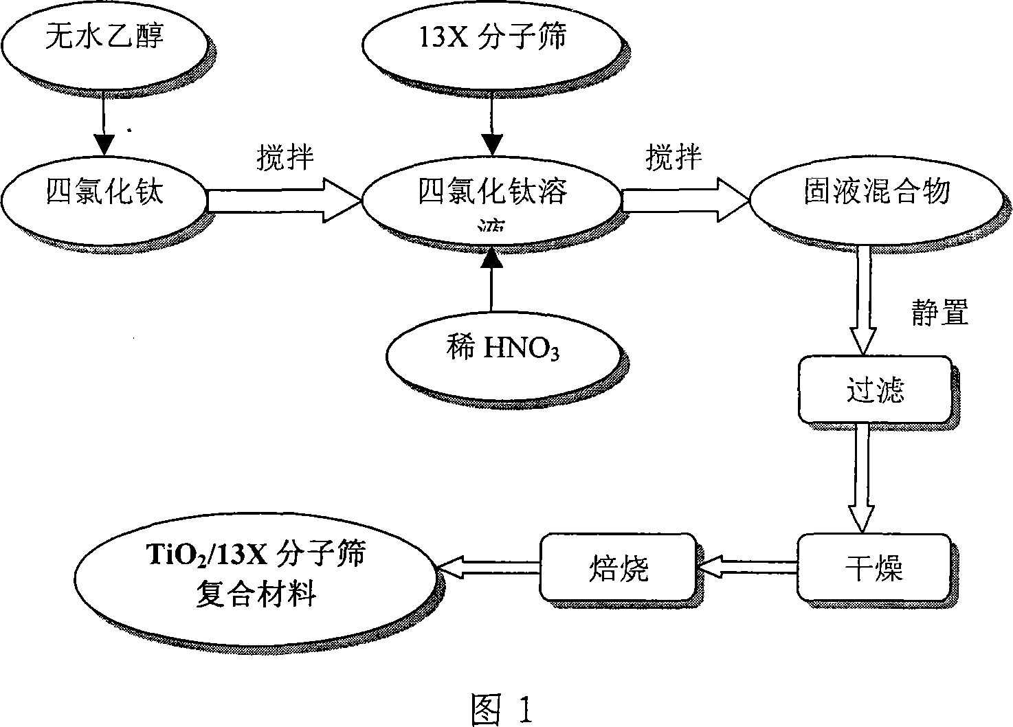 Method for preparing titanium dioxide/13X molecular sieves compound material for treating dyestuff waste water