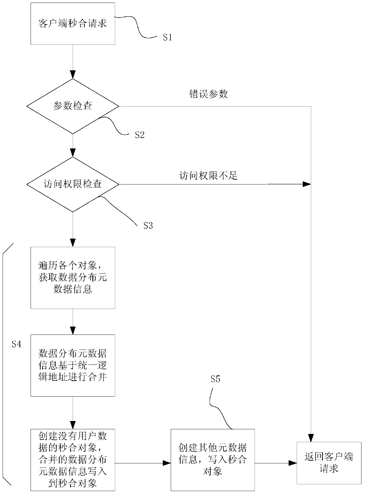 Implementation method of multi-object data second combination based on Ceph object storage