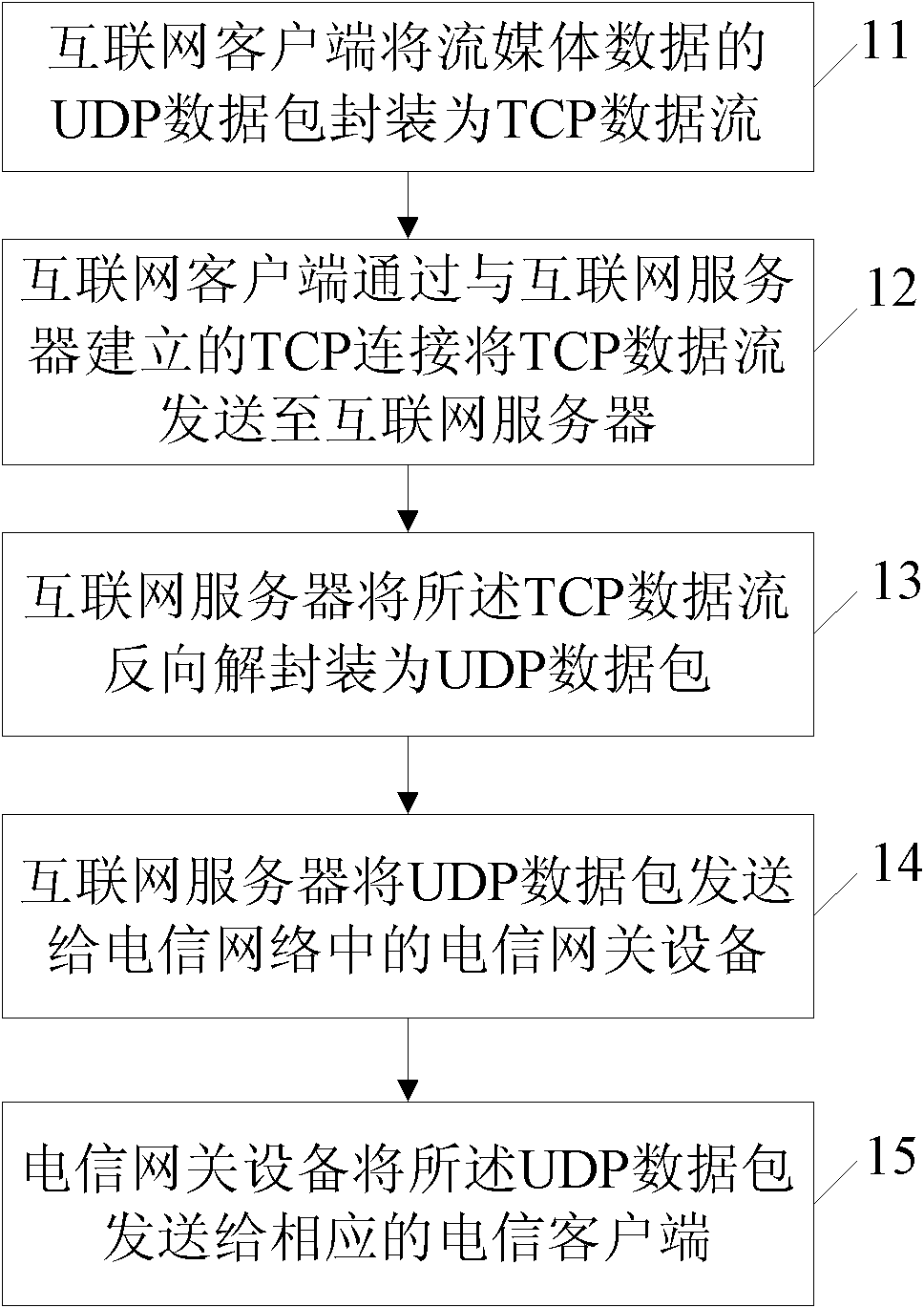 Method, device and system for transmitting streaming media data in restricted networks