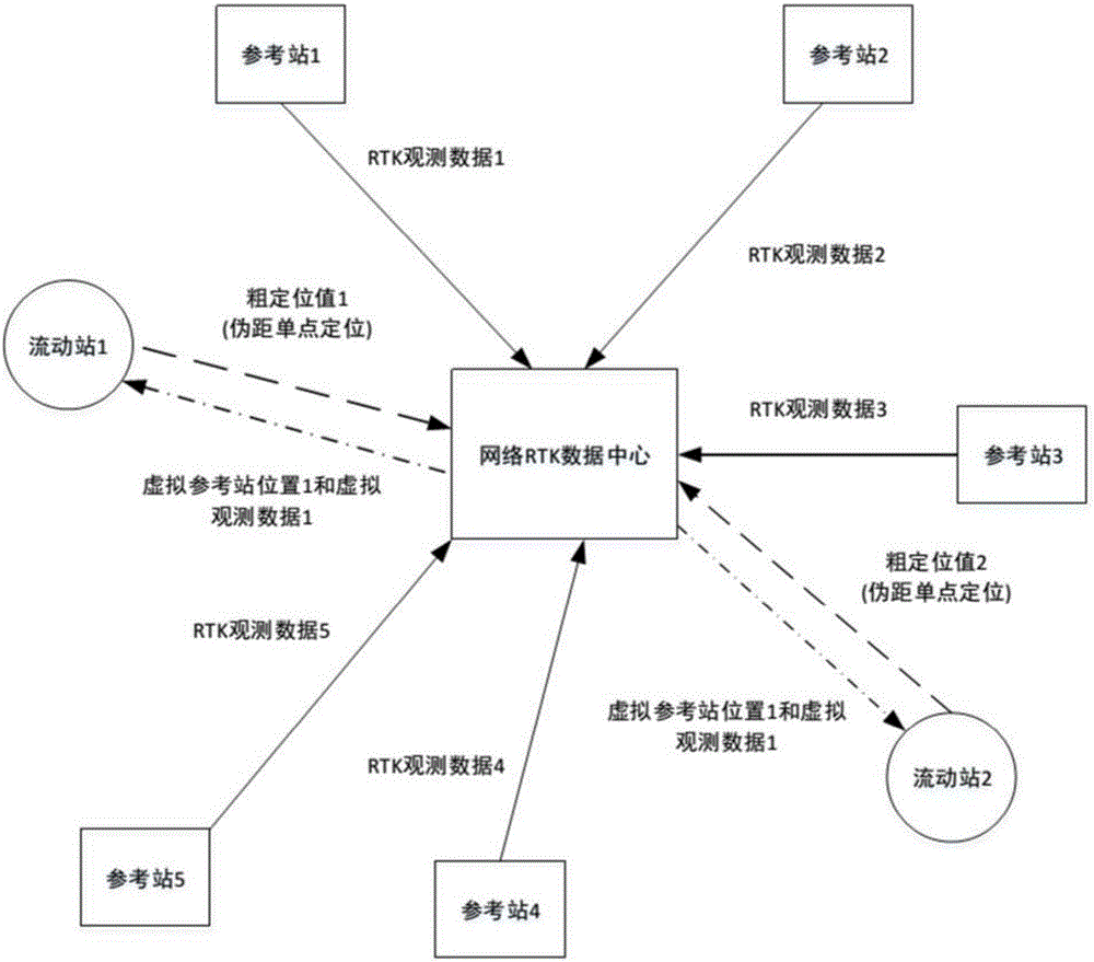 Distributed Cloud RTK location method and system thereof