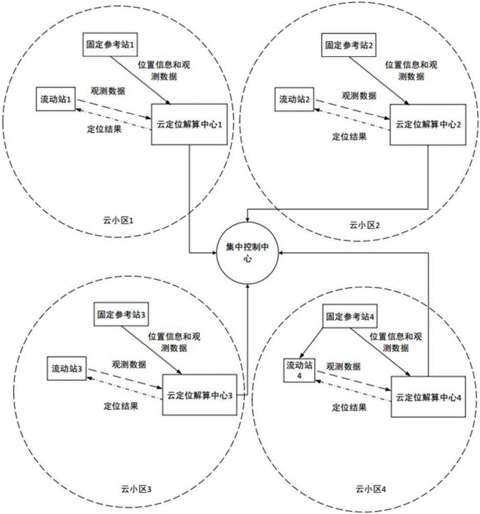 Distributed Cloud RTK location method and system thereof