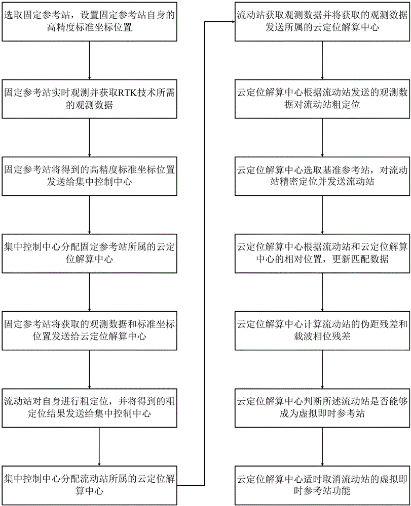 Distributed Cloud RTK location method and system thereof