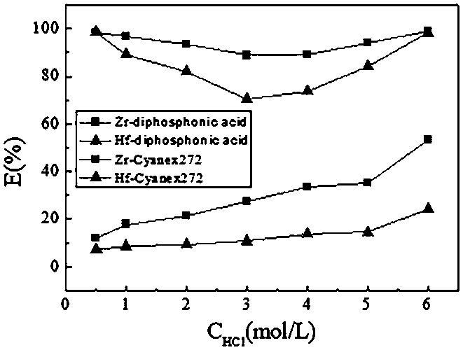 Diphosphoric acid extractant for extracting and separating zirconium and hafnium, and preparation method thereof