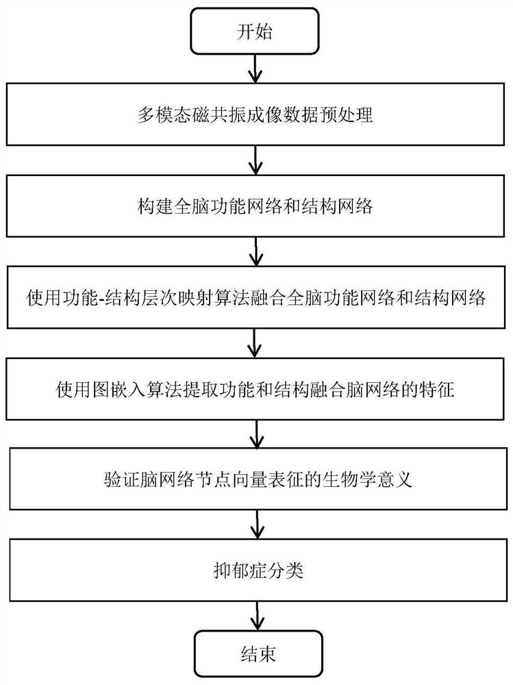 Depression classification method based on graph embedding and multi-modal brain network