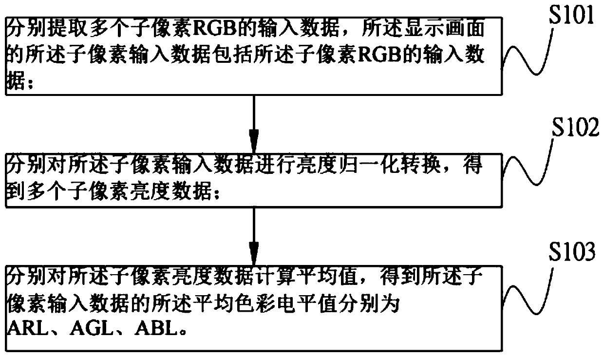 Method and device for reducing power consumption of display