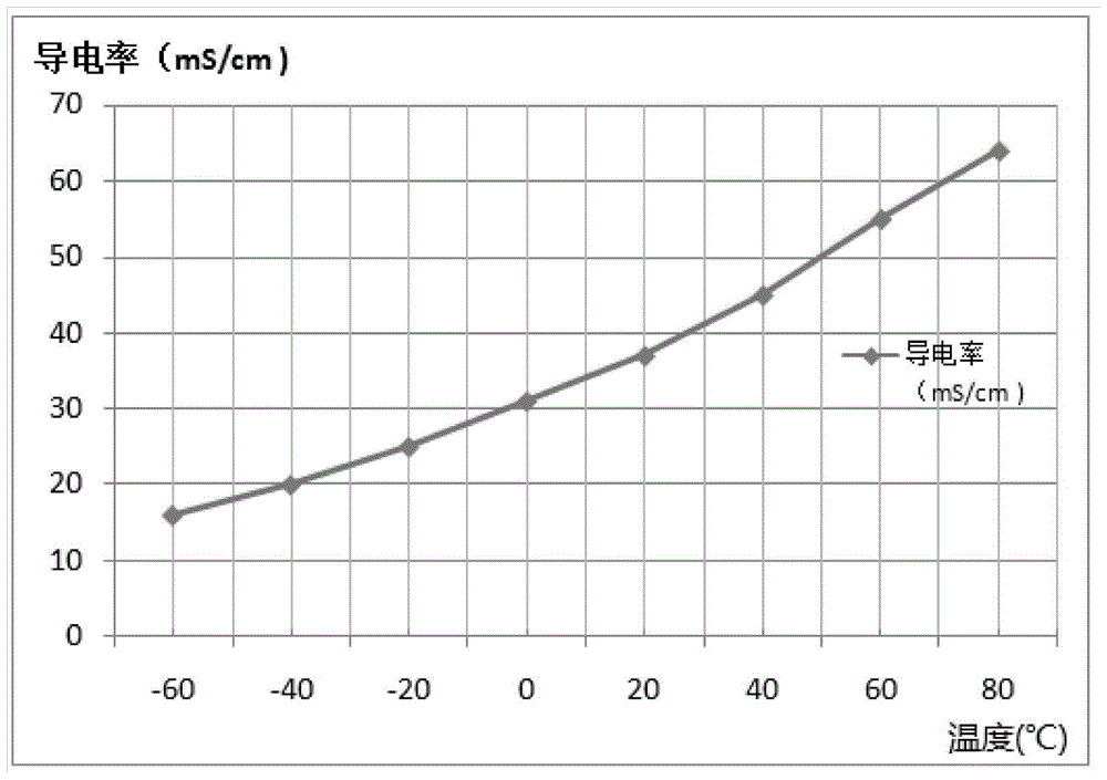 High voltage electrolyte for hybrid super tantalum capacitor and preparation method thereof