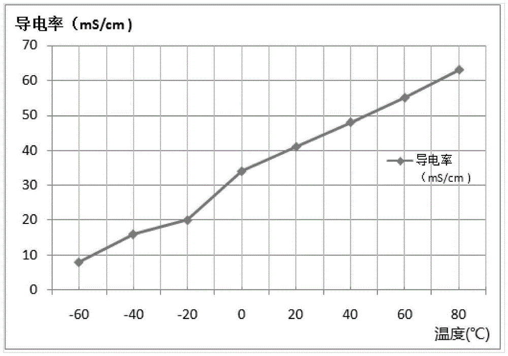 High voltage electrolyte for hybrid super tantalum capacitor and preparation method thereof