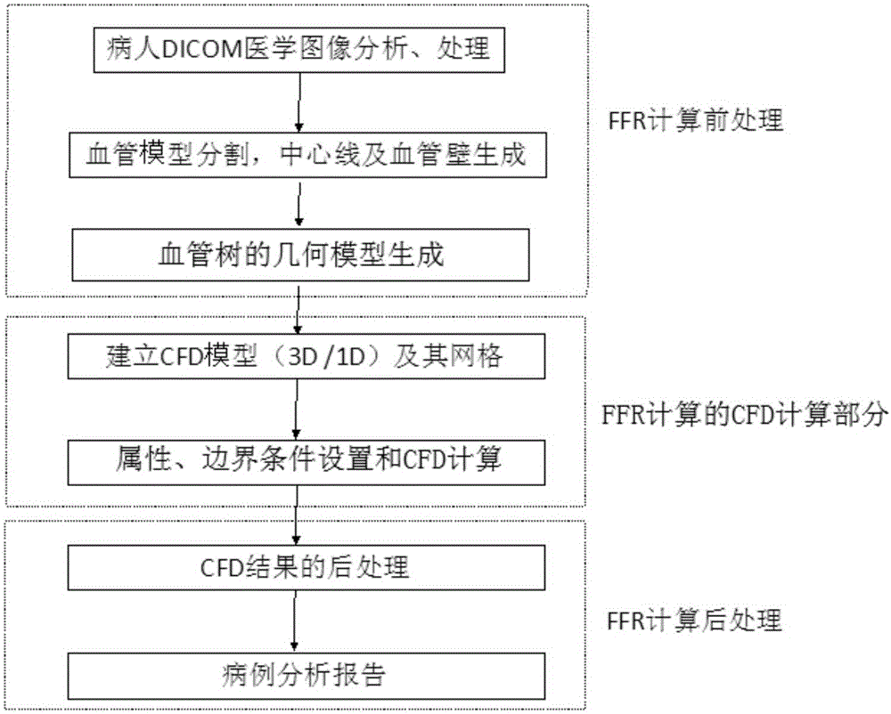 System and method for using computational fluid mechanics to simulate and calculate fractional blood flow reserve