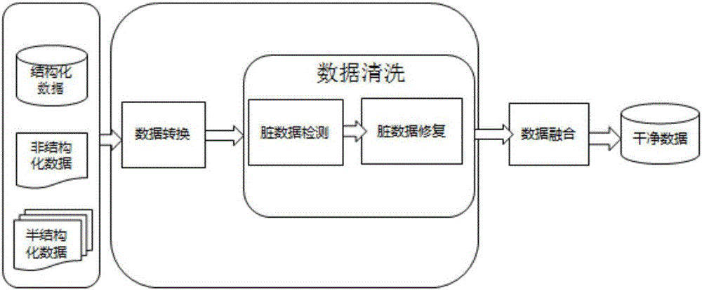 Dynamic configurable rule-based data cleaning framework under big data background