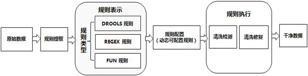 Dynamic configurable rule-based data cleaning framework under big data background