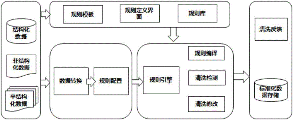 Dynamic configurable rule-based data cleaning framework under big data background