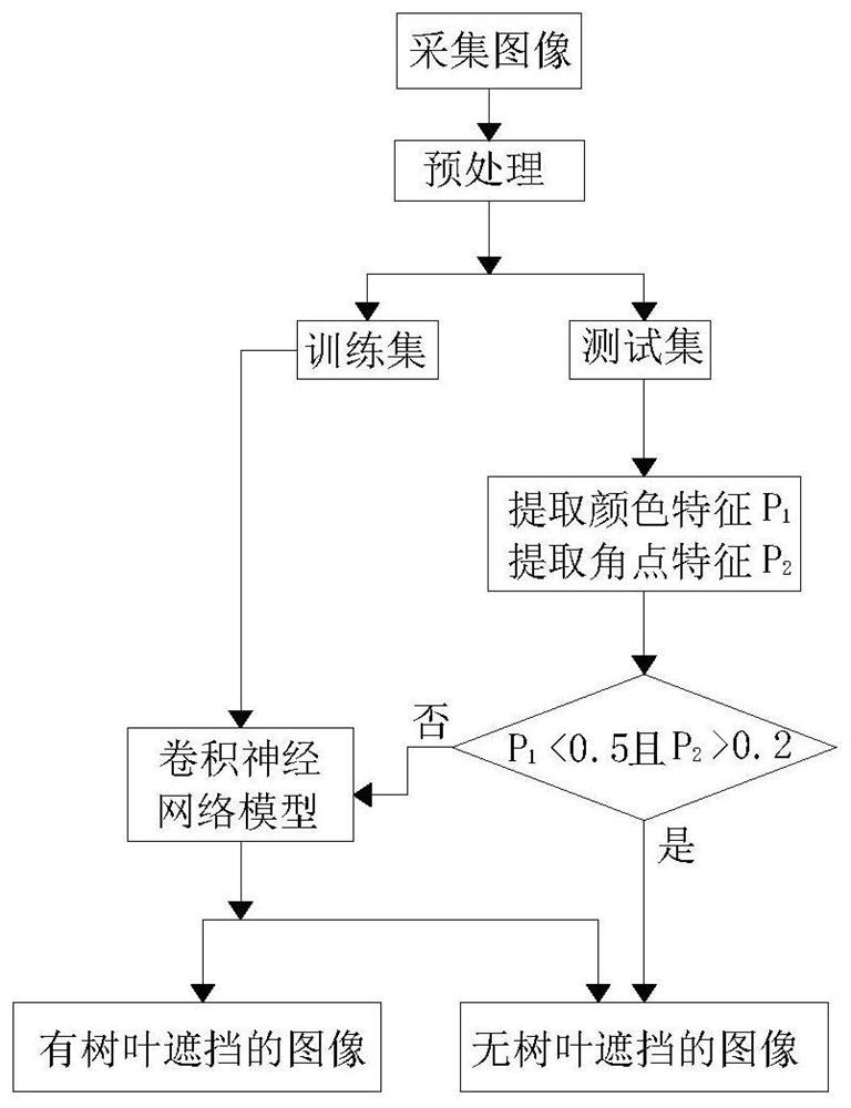 A detection method for leaf occlusion based on deep learning and traditional algorithms