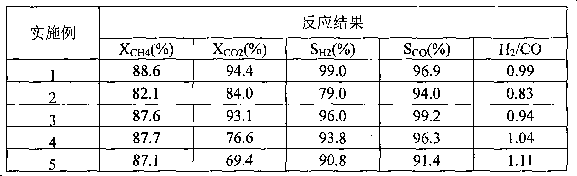 Catalyst for carbon dioxide dry-reforming of methane, and preparation method and use thereof