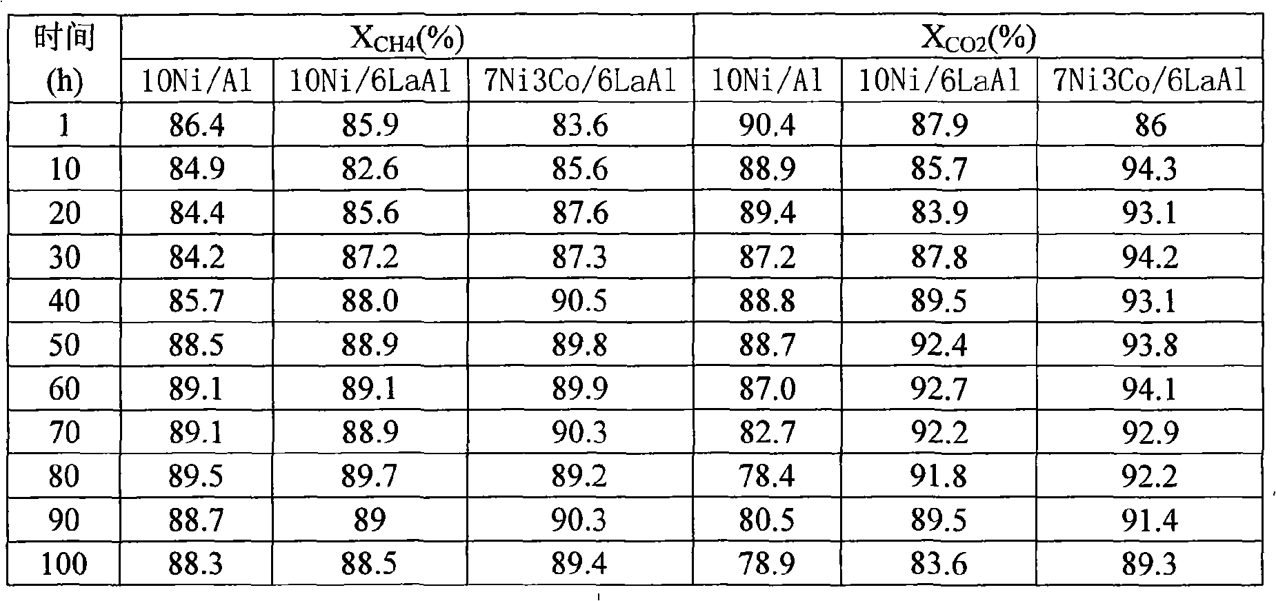 Catalyst for carbon dioxide dry-reforming of methane, and preparation method and use thereof