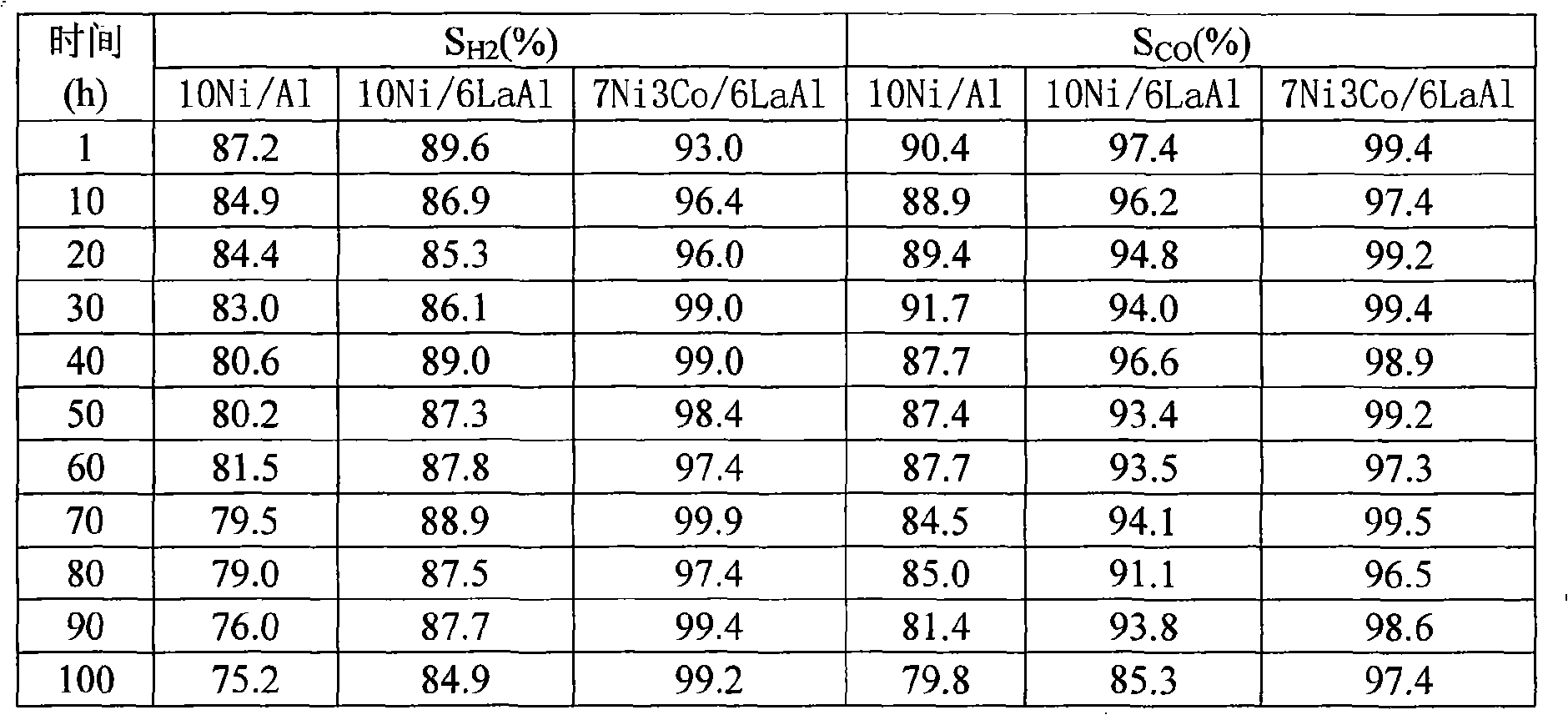 Catalyst for carbon dioxide dry-reforming of methane, and preparation method and use thereof