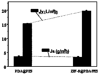 Method for modifying polyethersulfone forward osmosis membrane through ZIF-8 in-situ growth and obtained membrane