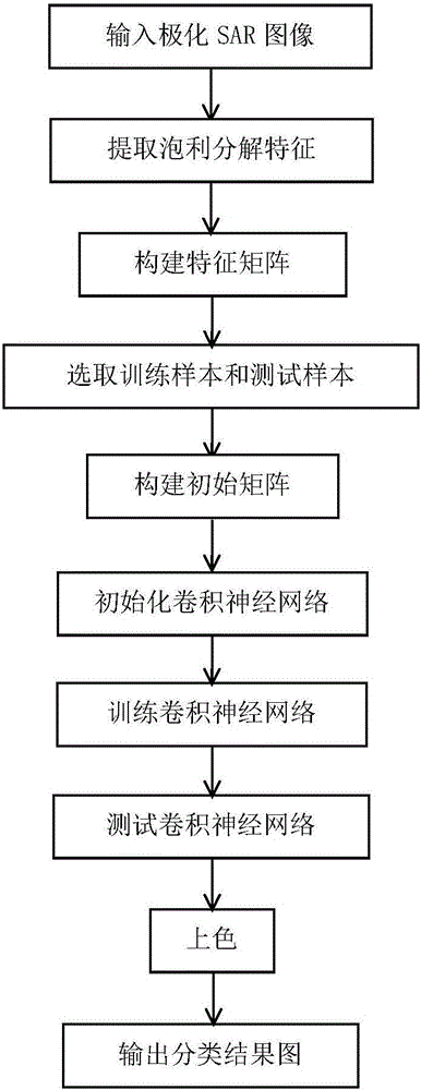 Polarimetric SAR image classification method based on strip waves and convolution neural network