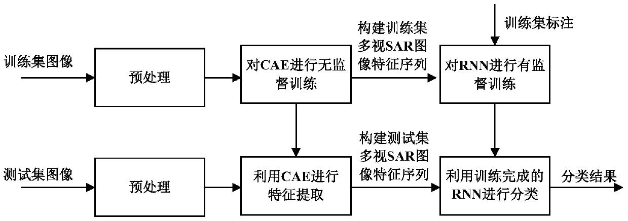 Multi-view SAR image target recognition method based on depth neural network