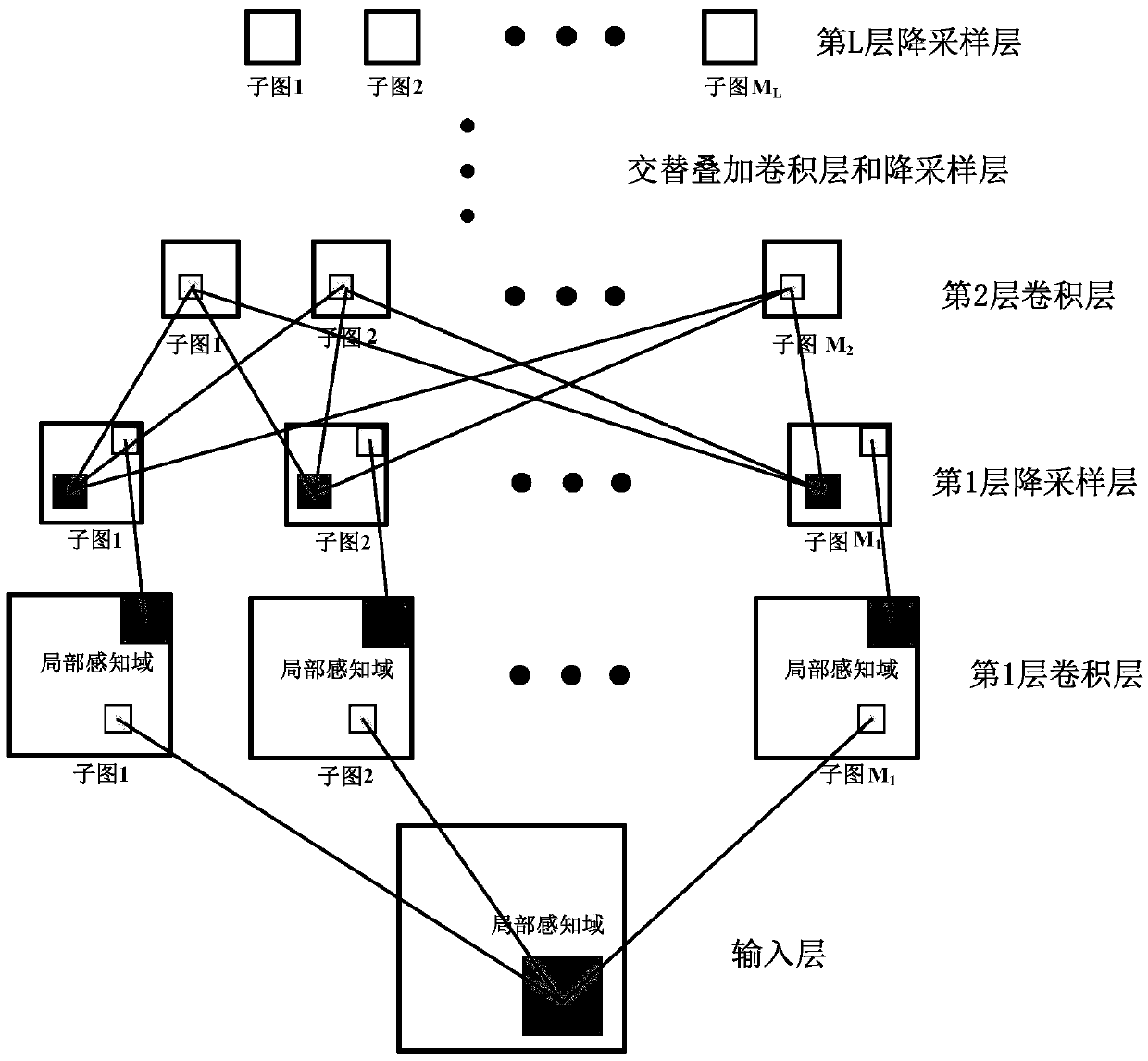 Multi-view SAR image target recognition method based on depth neural network