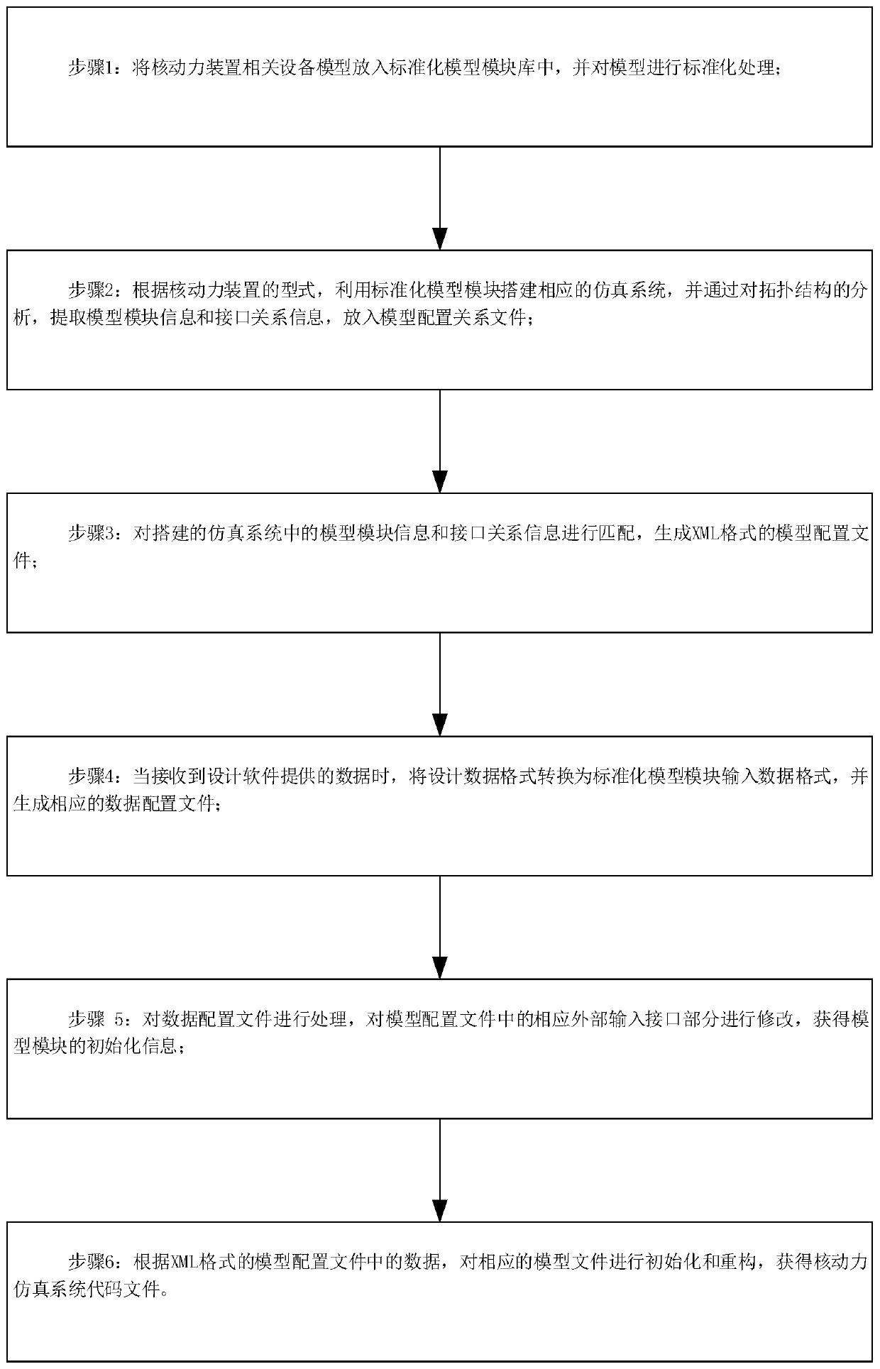 Simulation model development system of nuclear power device and analysis method