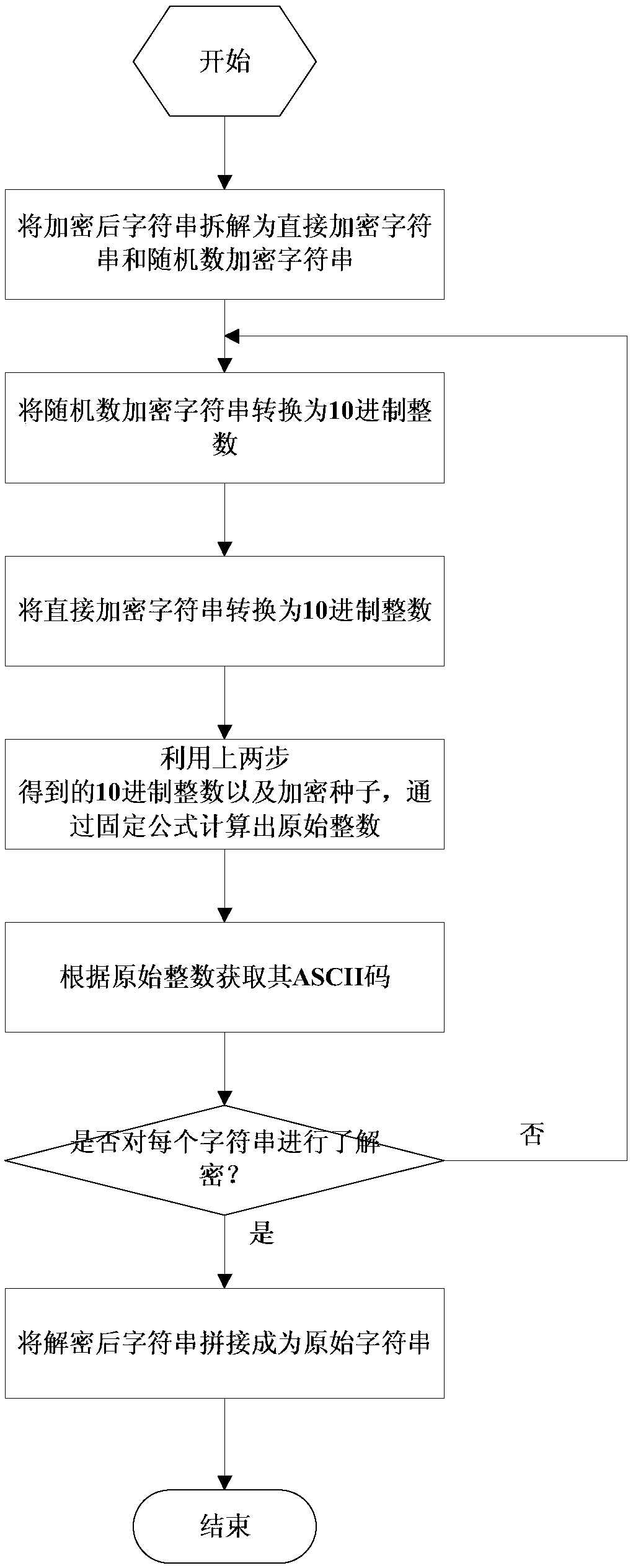 Symmetric encryption and decryption method of character strings