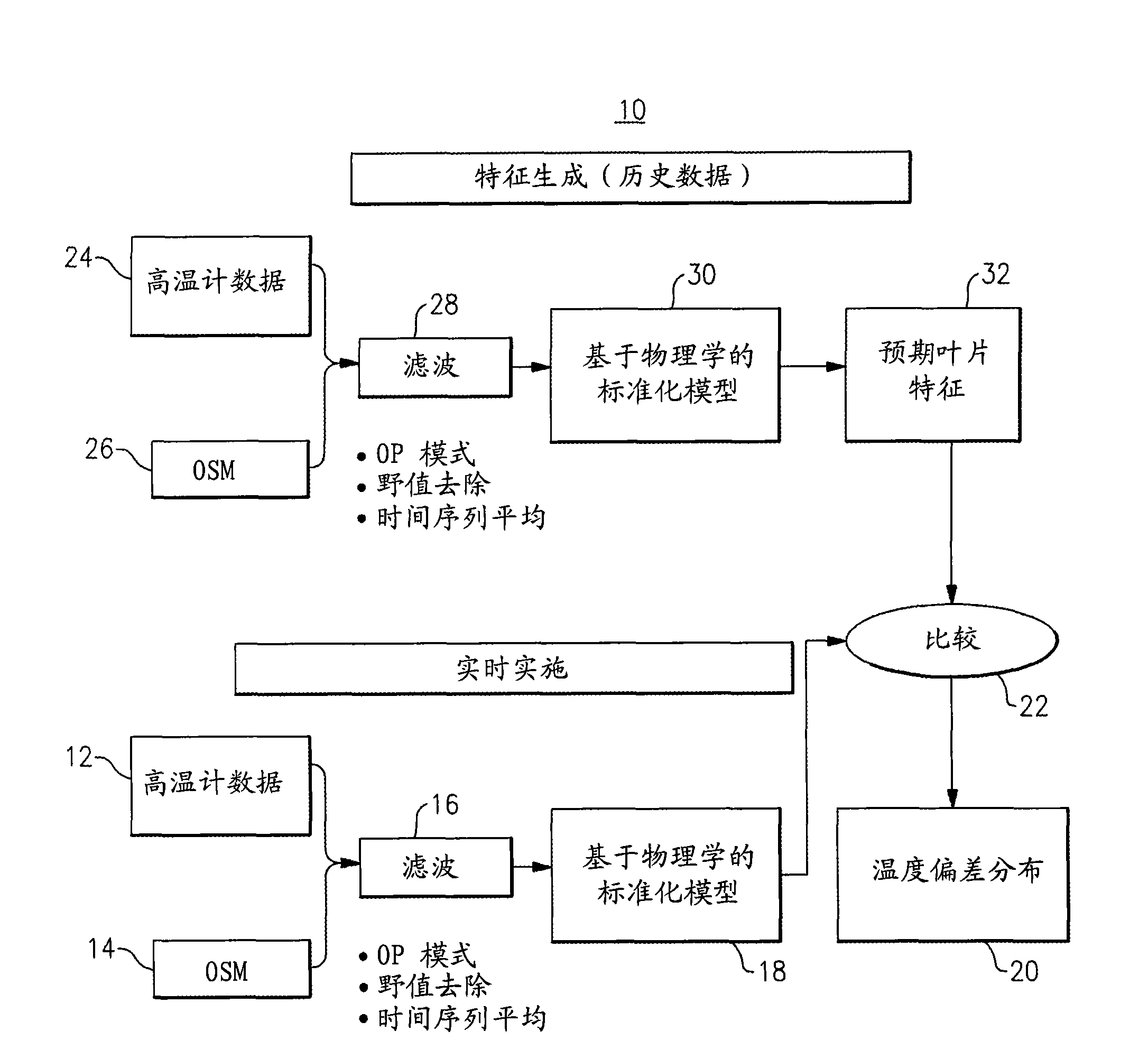 A system and a method for detecting gas turbine blade or aircraft engine blade problems in real time