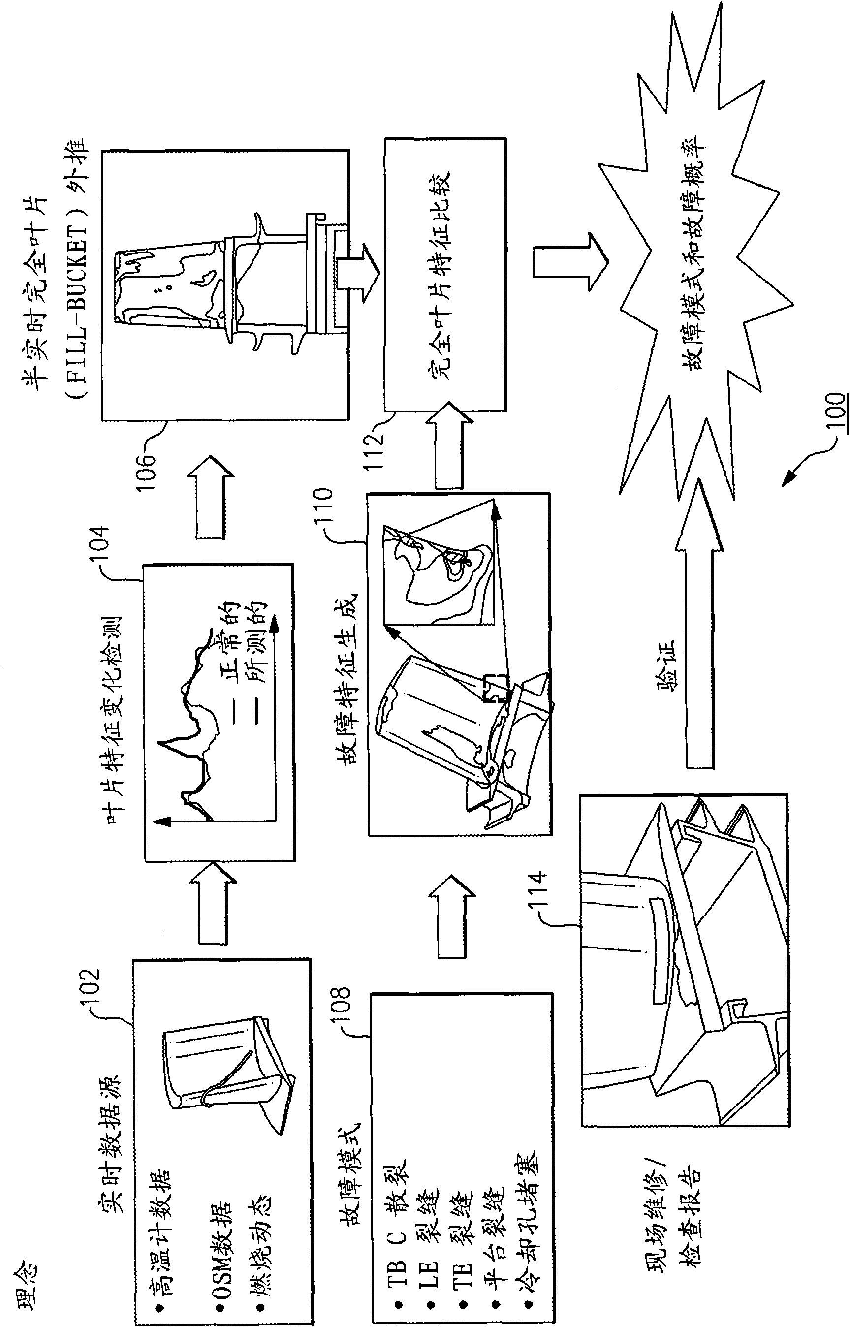 A system and a method for detecting gas turbine blade or aircraft engine blade problems in real time