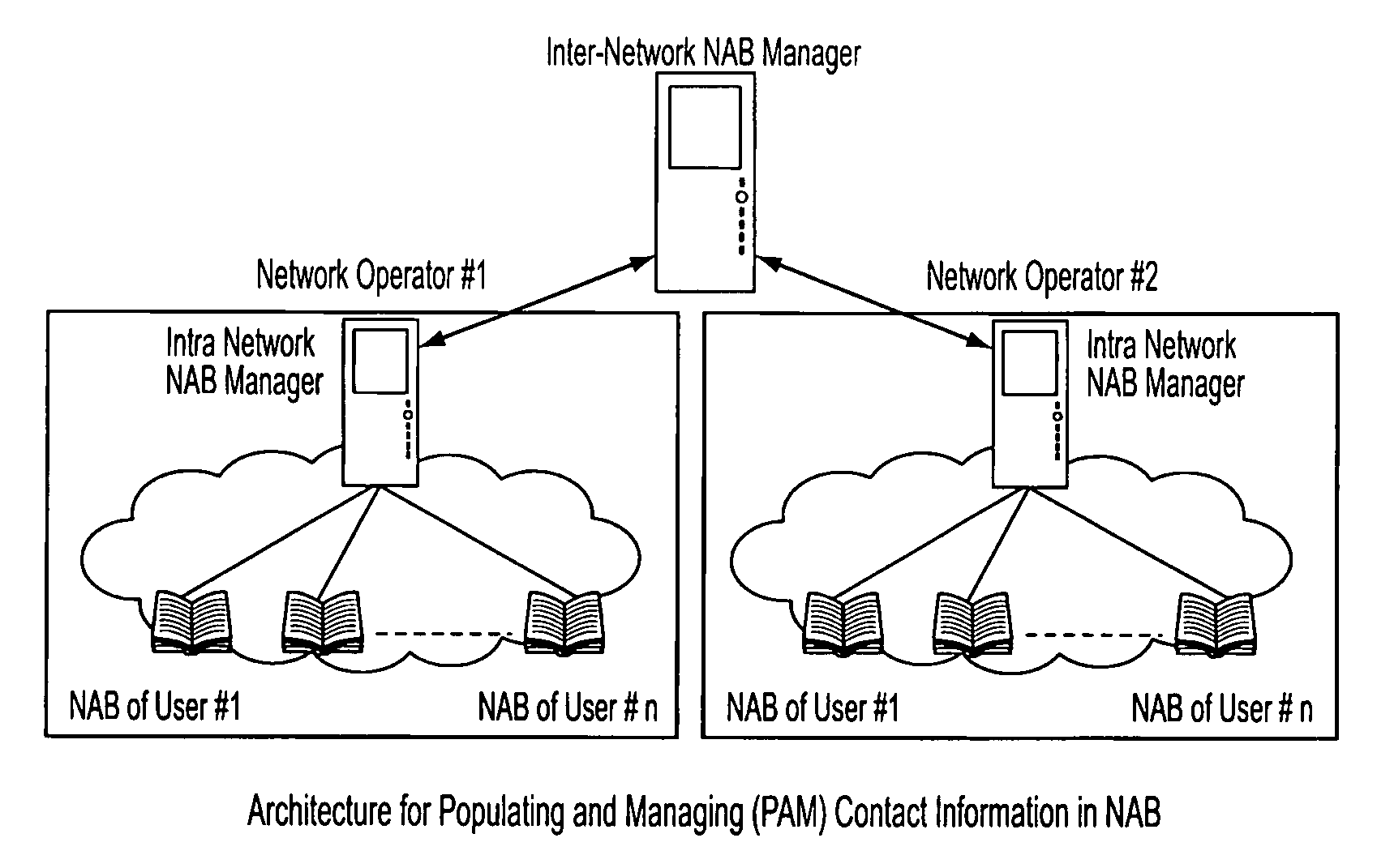 Populating and Managing (PAM) Contact Information In The Network Address Book (NAB)