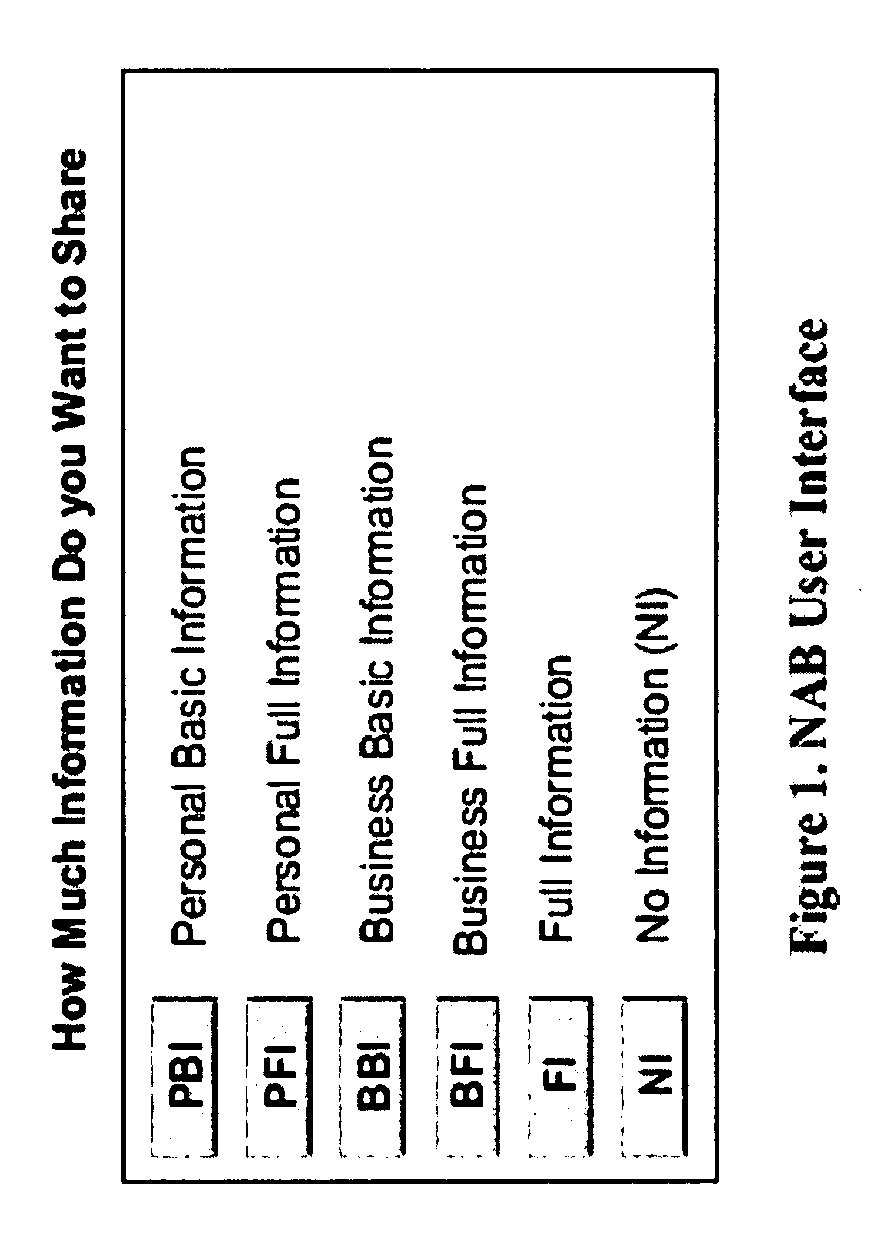 Populating and Managing (PAM) Contact Information In The Network Address Book (NAB)