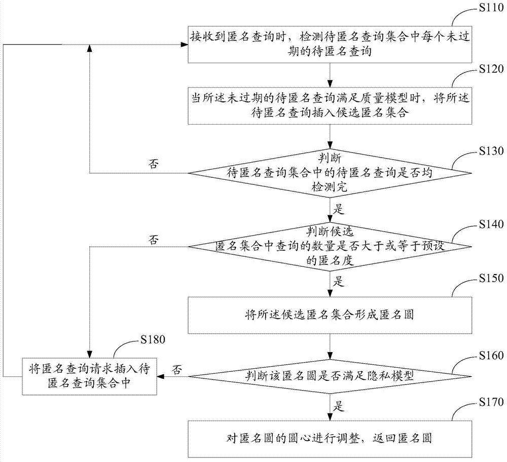 Location anonymous method and device for continuous query, privacy protection system