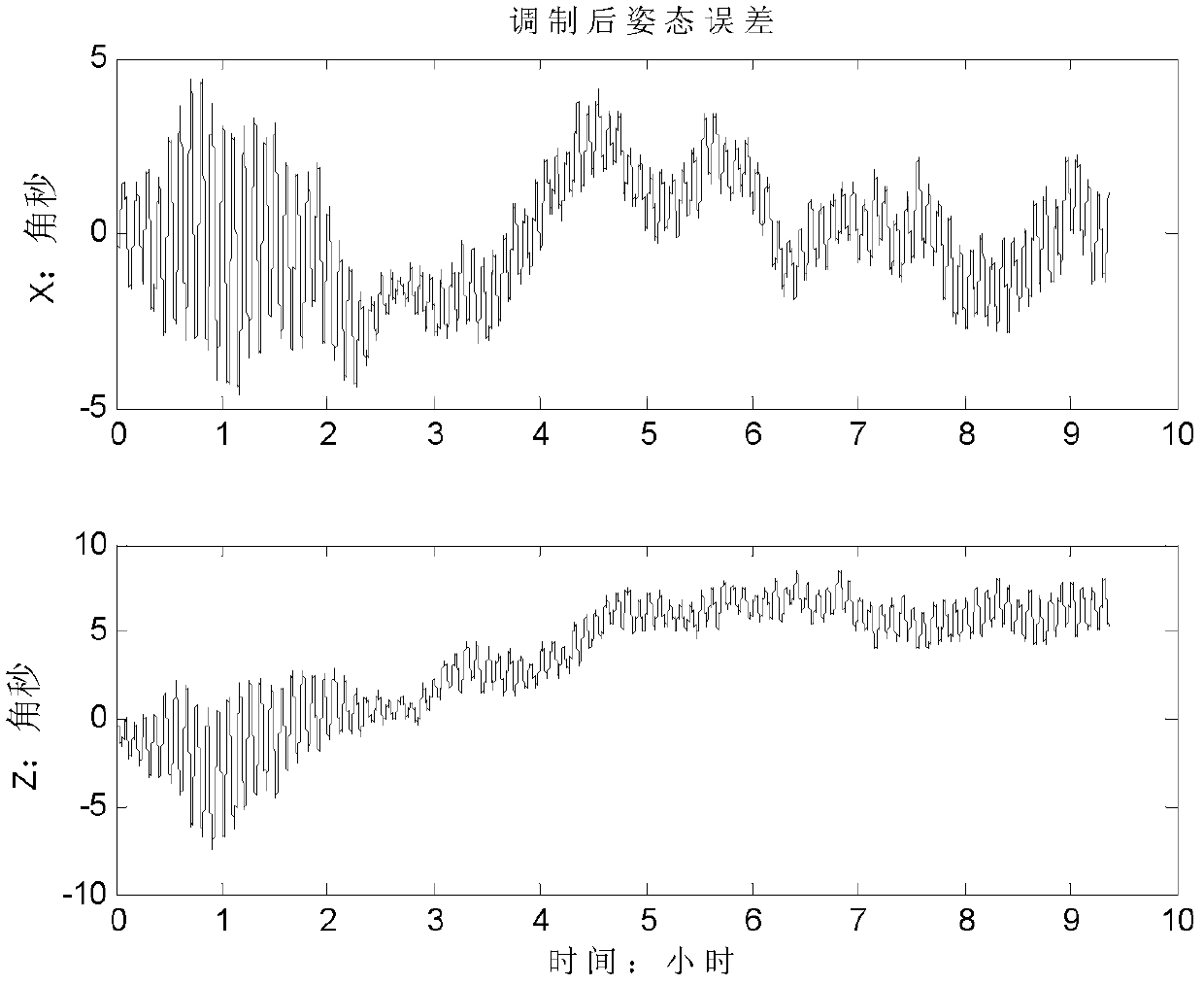 Optical fiber strapdown inertial navigation double-shaft rotation modulation method and double-shaft rotation mechanism