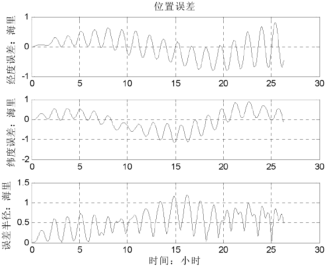 Optical fiber strapdown inertial navigation double-shaft rotation modulation method and double-shaft rotation mechanism