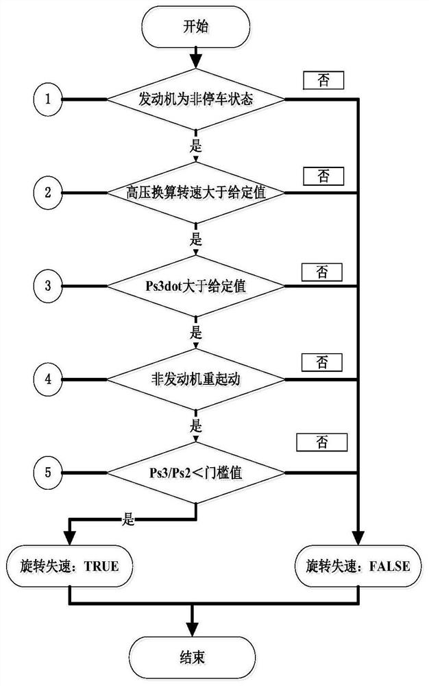 Method and device for judging rotational stall of aviation gas turbine engine