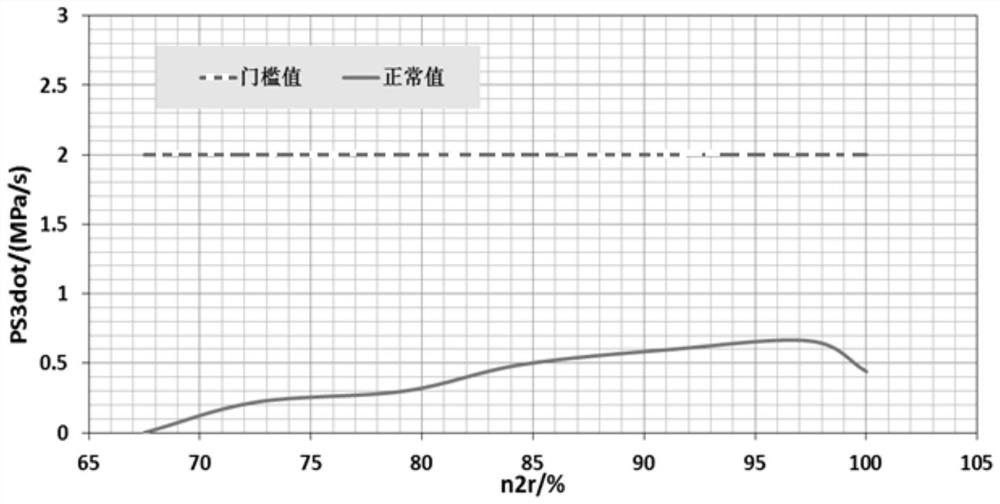 Method and device for judging rotational stall of aviation gas turbine engine