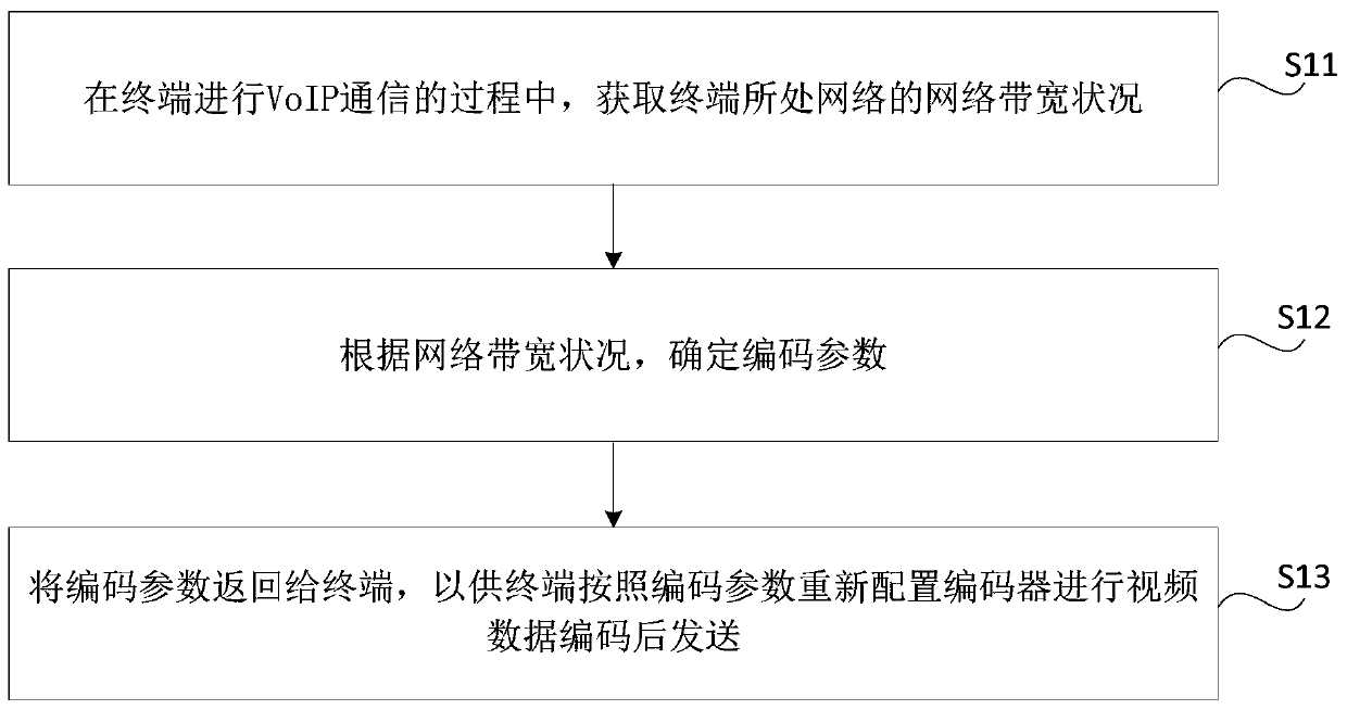 Voip communication method and device