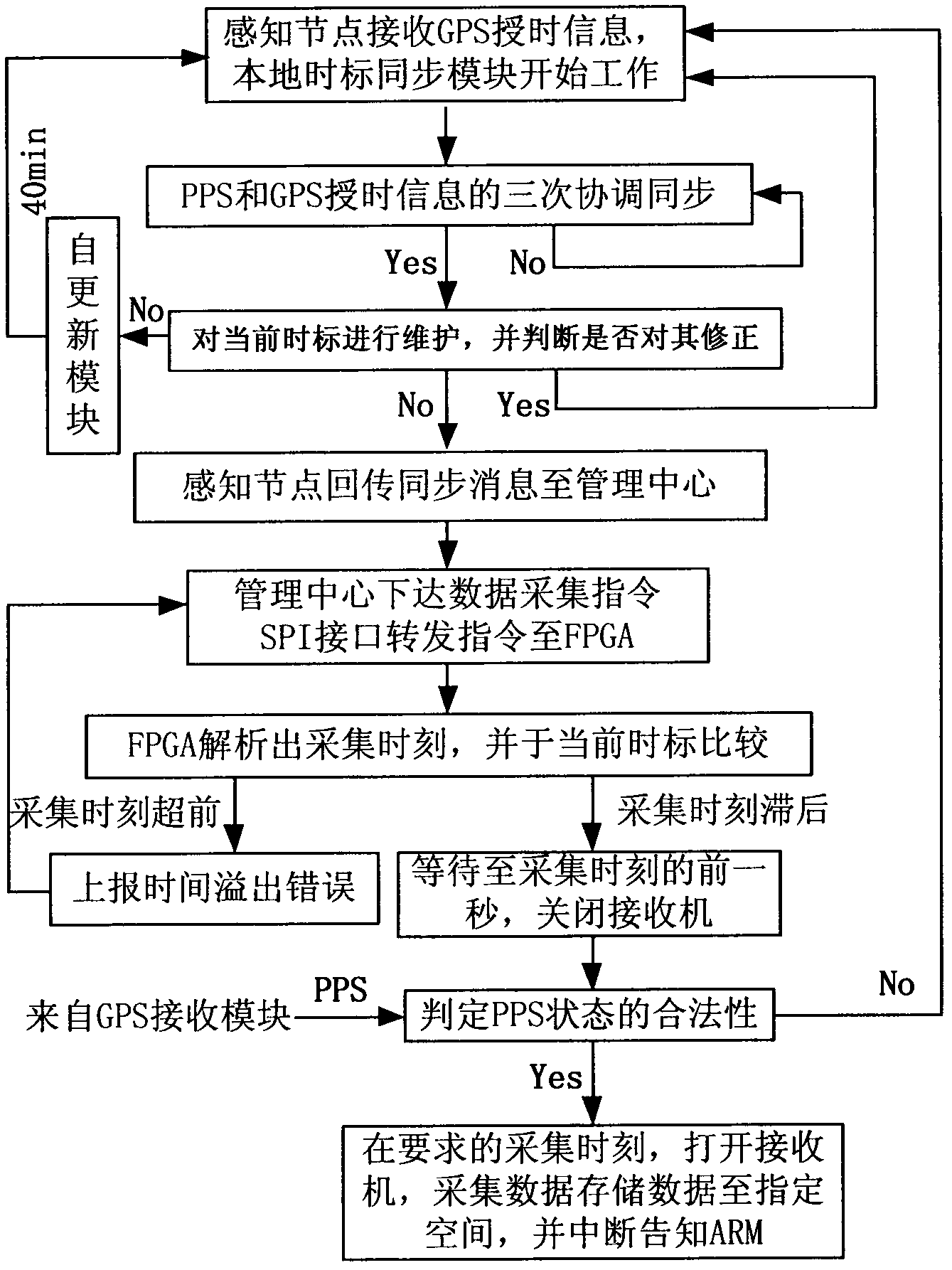 Synchronous data acquisition method based on wireless sensor network