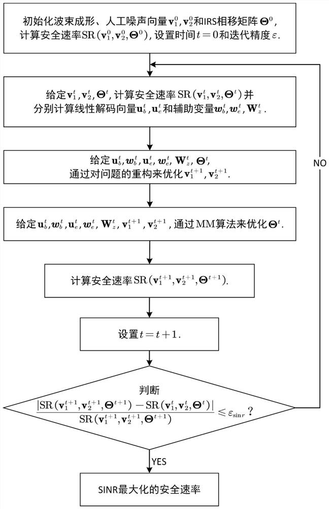 SINR maximization method for IRS-assisted dual-function radar communication system