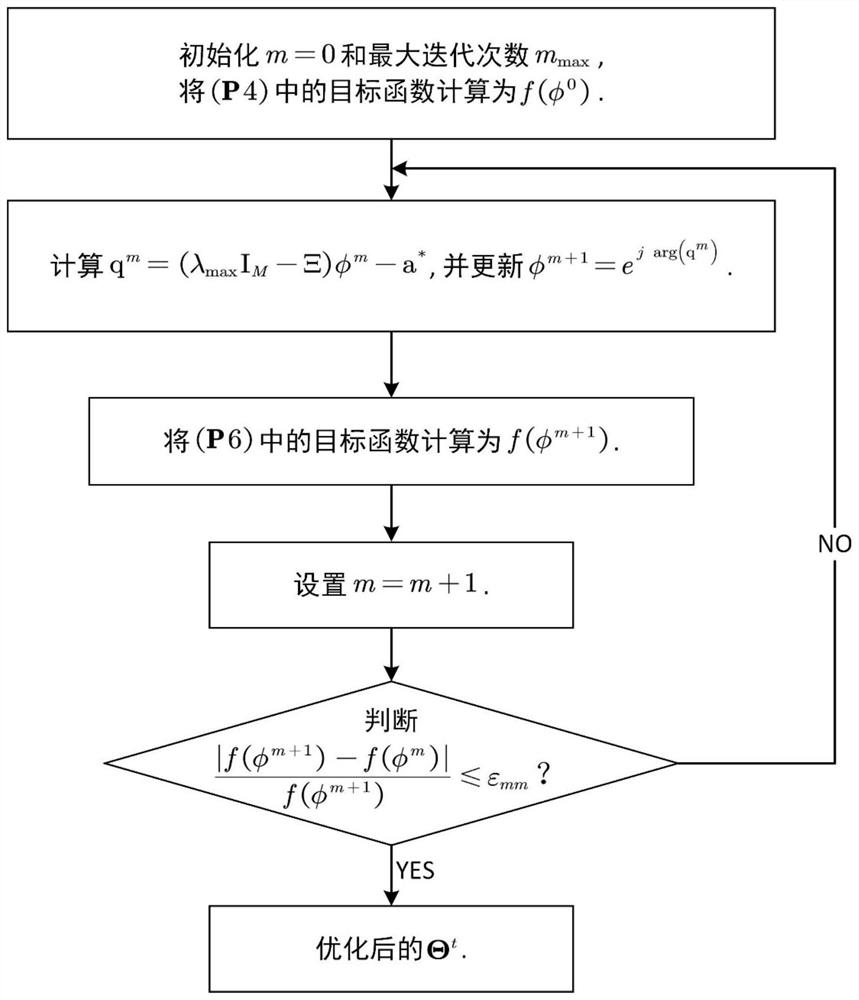 SINR maximization method for IRS-assisted dual-function radar communication system